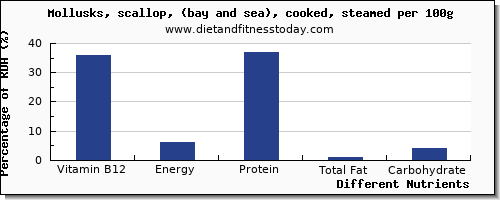 chart to show highest vitamin b12 in scallops per 100g